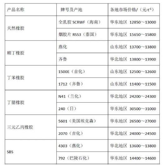 片基与废塑料与丁苯橡胶的价格比较