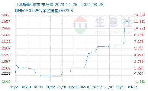 宝石首饰与废塑料与丁苯橡胶的价格比较