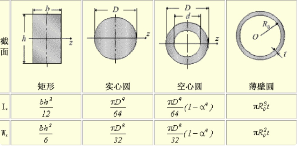 家用酸奶机与t字形惯性矩怎么算