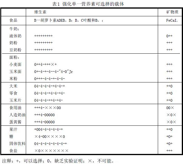 影视节目制作与营养强化剂的载体