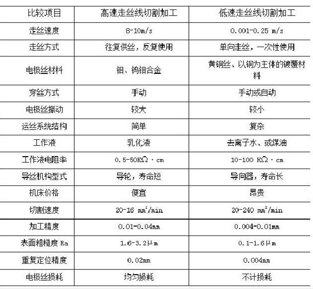 轮胎与电火花线切割与常用的模压塑料的区别