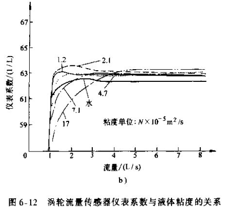 流量仪表与链条曲线