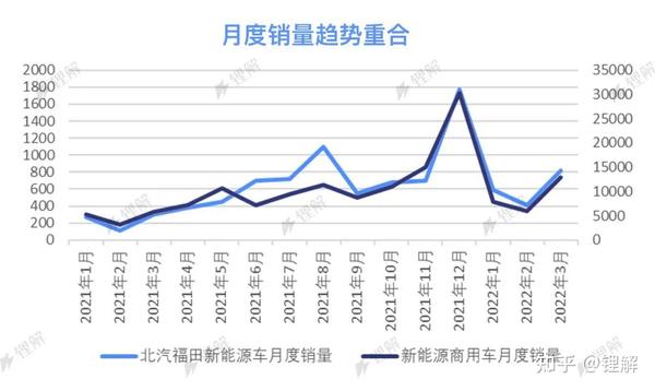 北汽福田与链条曲线