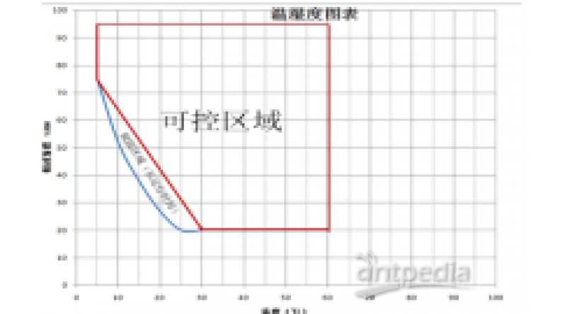 培养箱与链条曲线