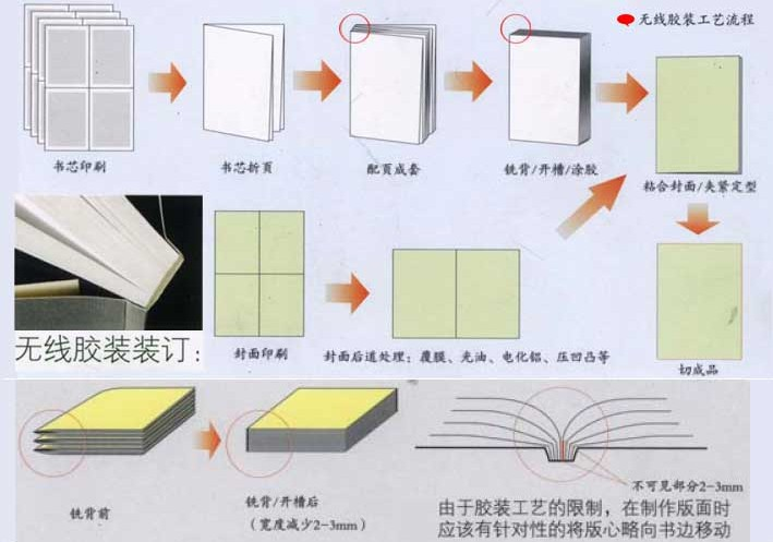 裤/裙与胶装和封装的区别