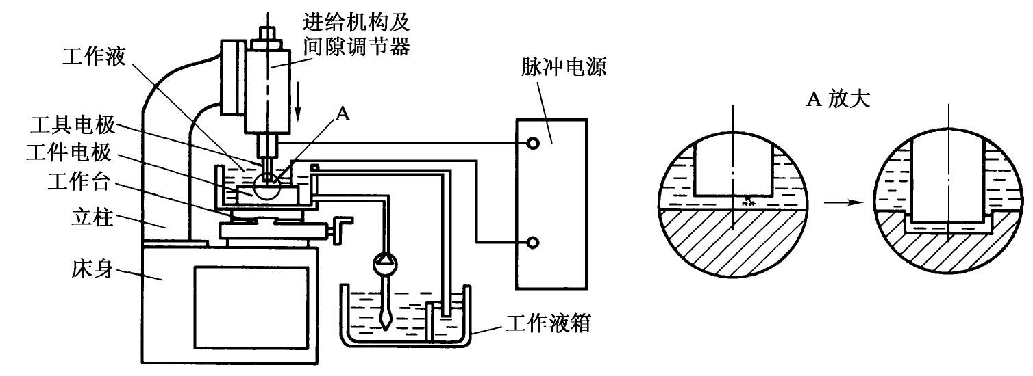 镀锌板与电火花加工机床结构