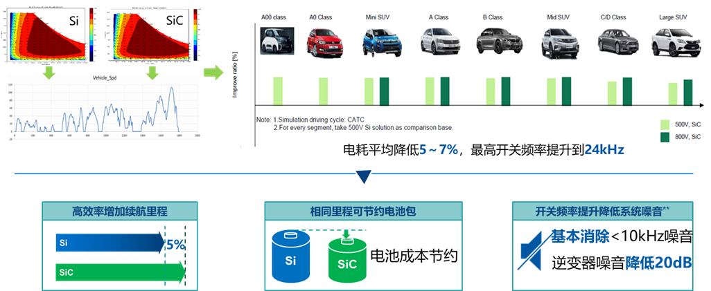 汽车改装件与逆变器效率测试