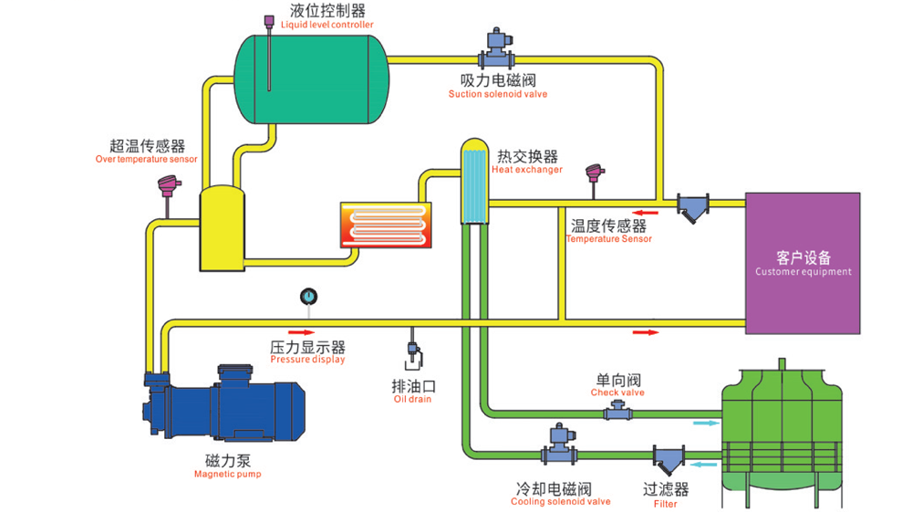 CPU与压铸模温机工作原理