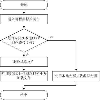 开关与光盘镜像制作流程