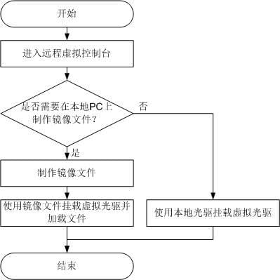 帐簿与光盘镜像制作流程