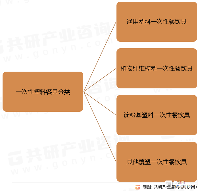 增塑剂与餐具包装设计市场调研