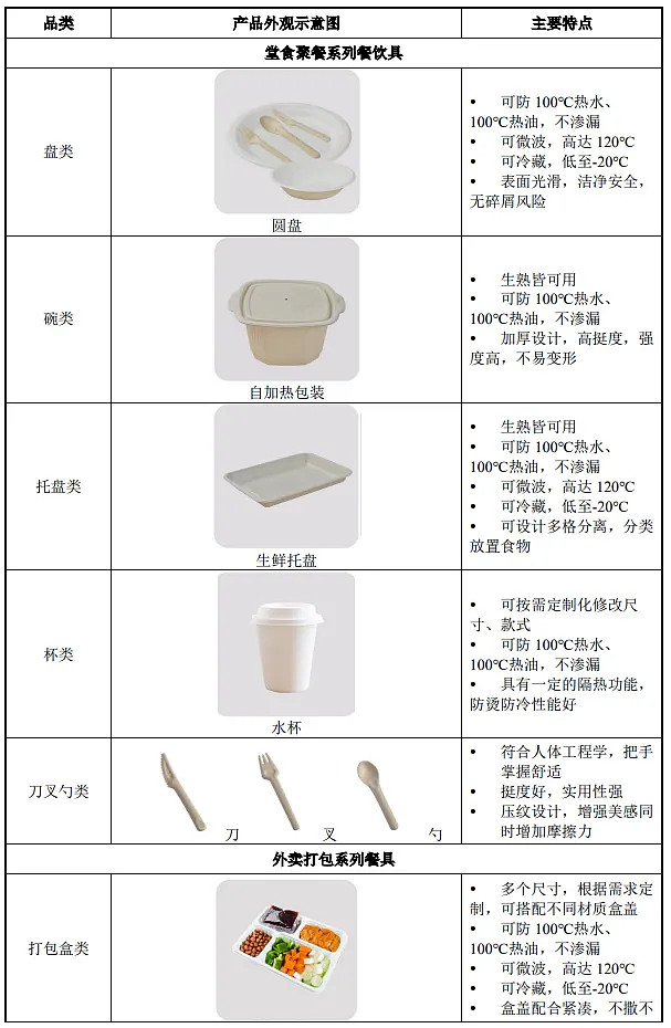 电池片与餐具包装设计市场调研