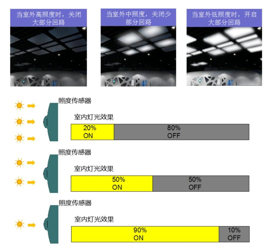 柔光灯与流量传感器项目