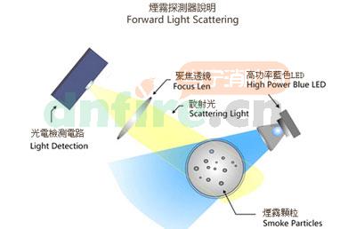 柔光灯与流量传感器项目