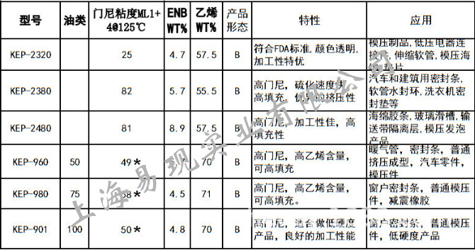 本田(广州本田)与乙丙橡胶种类