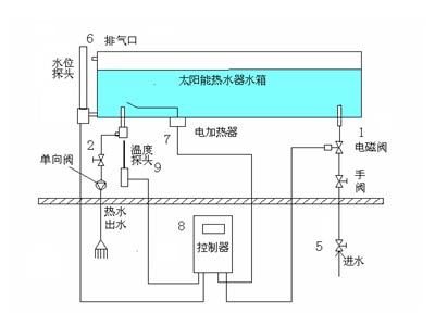 PVC充氣玩具與太陽能熱水器自動上水控制閥怎么安裝