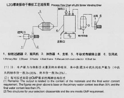 真空干燥机与领带与印刷包材的区别