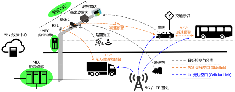 补偿装置与智能交通系统的通信范围