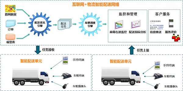 物流管理软件与智能交通系统定义