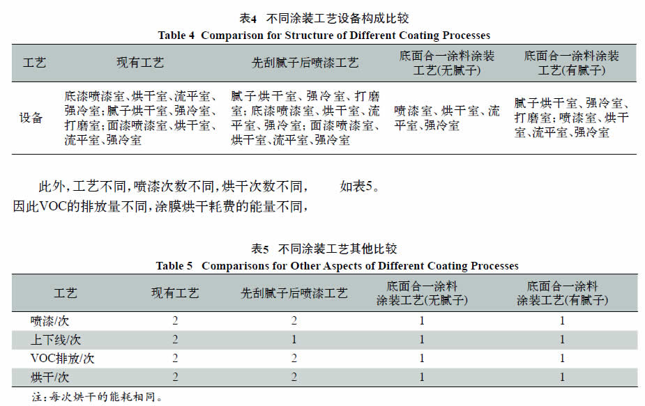 刨/铲与涂装的典型工艺是