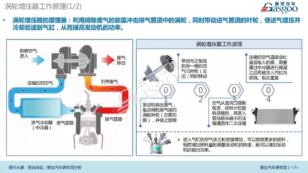 增压器与涂装的典型工艺是