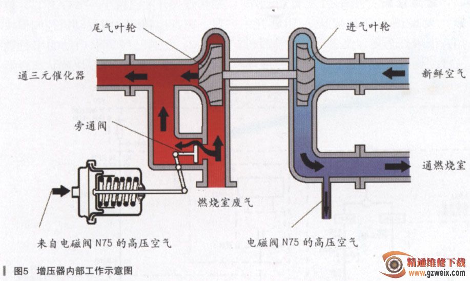 增压器与涂装的典型工艺是