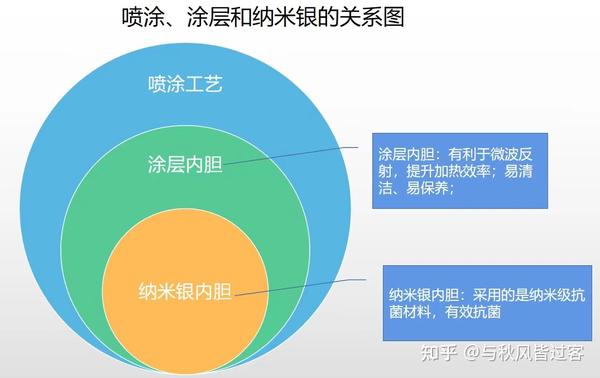 内胆与涂装的典型工艺是