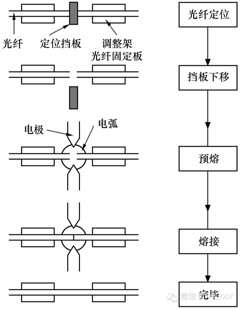 光纤电缆与涂装的典型工艺是