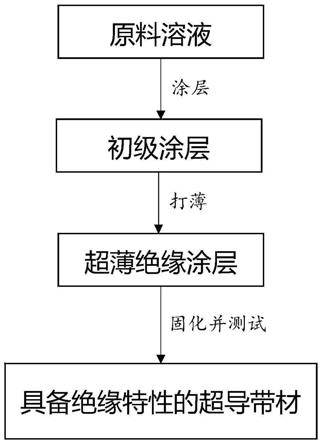 其它绝缘材料与涂装的典型工艺是