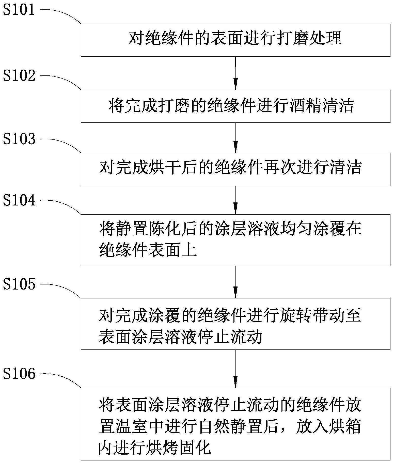 其它绝缘材料与涂装的典型工艺是