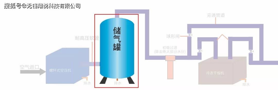 压缩、分离设备与涂装工艺的作用