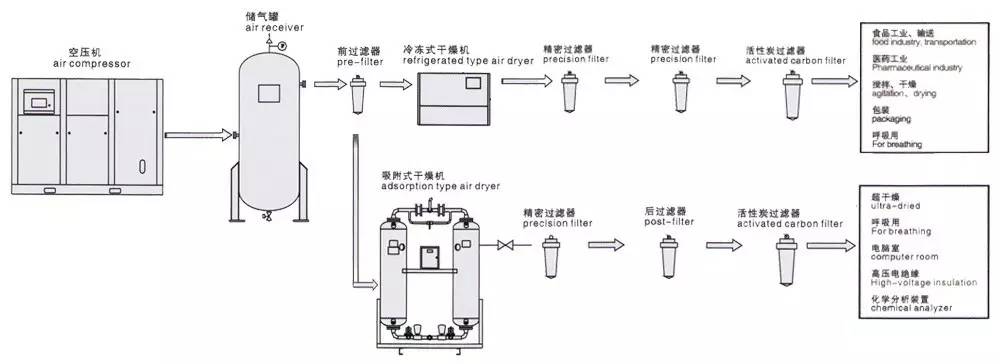 压缩、分离设备与涂装工艺的作用