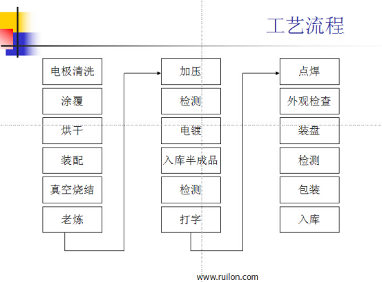 硅箱与涂装的主要工艺程序