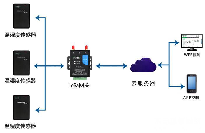 无线局域网与润滑油与温度传感器测试与半导体有关吗