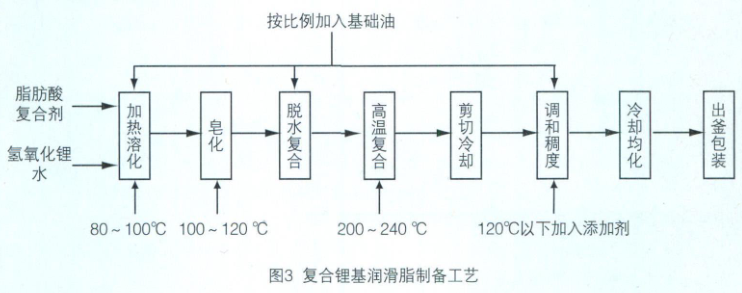 化学肥料与润滑脂工艺