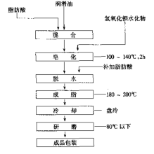 化学肥料与润滑脂工艺