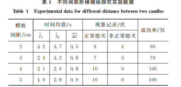 冰鞋/溜冰鞋与同步蜡烛误差分析