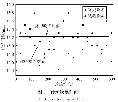 冶炼设备与同步蜡烛误差分析