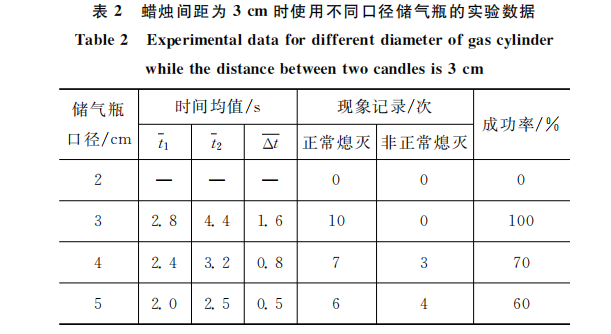 阀门与同步蜡烛误差分析