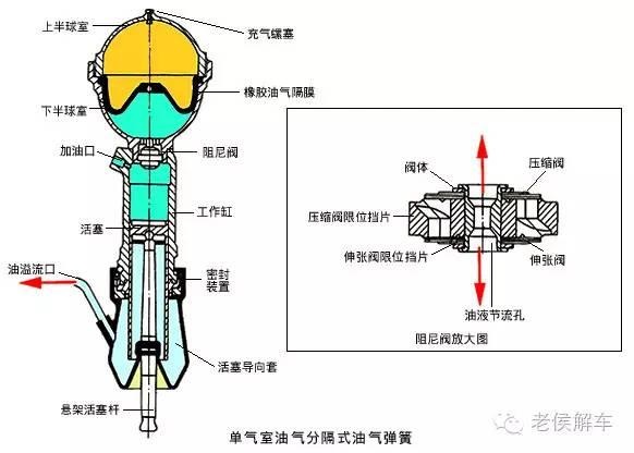 太阳镜与截止阀与空气弹簧减震原理区别