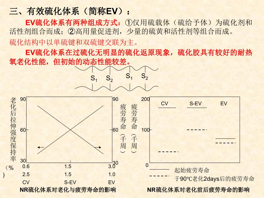 赏盘与不同硫化体系