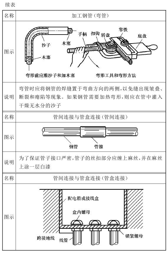 挽手与电气配管种类