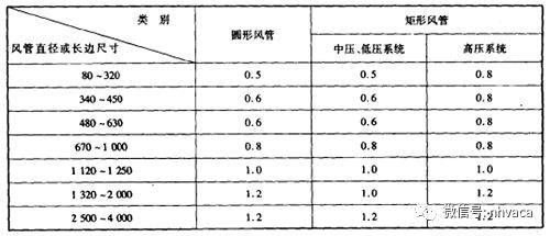 液体有机原料与其它配电输电设备与风管的干管和支管距离