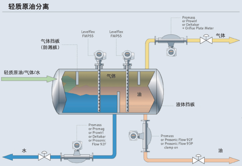 控制板与液化石油气分离器安装方案