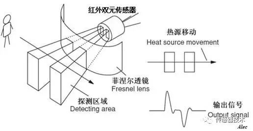 天使翅膀与红外传感器是开关量模拟量