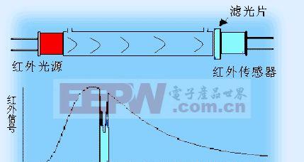 广告条幅与红外开关传感器原理