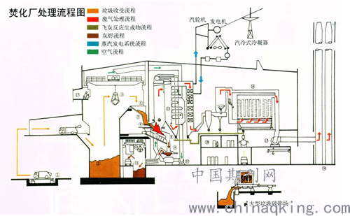 垃圾焚烧炉与广播发射机与放电灯胆的距离