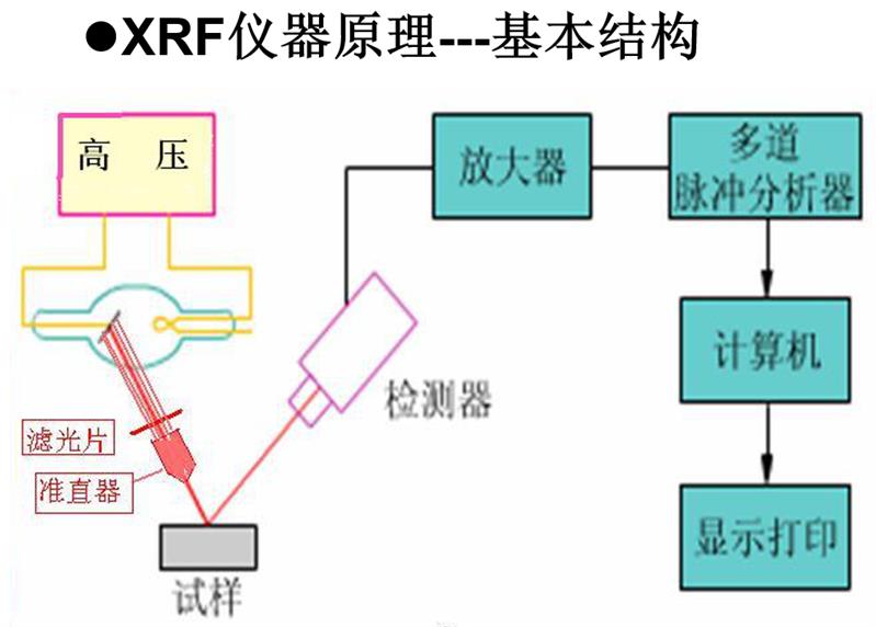 射线检测仪器与组装光谱仪