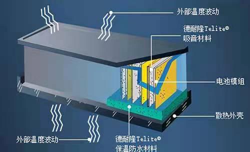 辅料类与电池保温系统