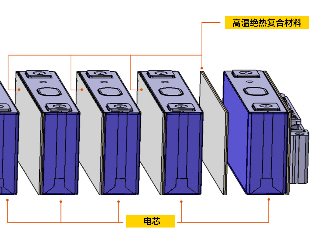 辅料类与电池保温系统